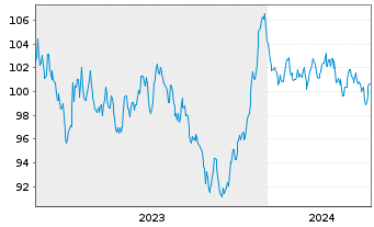 Chart Engie S.A. EO-Medium-Term Nts 2023(23/43) - 5 années