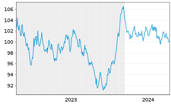 Chart Engie S.A. EO-Medium-Term Nts 2023(23/43) - 5 Jahre