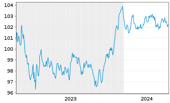 Chart La Banque Postale EO-Non-Preferred MTN 2023(30) - 5 Jahre