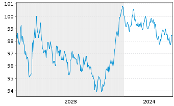Chart Arkema S.A. EO-Medium-Term Nts 2023(23/31) - 5 années