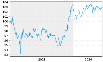 Chart BPCE S.A. EO-FLR Med.-T. Nts 2023(30/35) - 5 Years