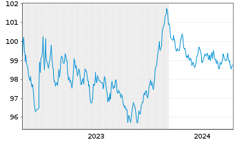 Chart Bpifrance SACA EO-Medium-Term Notes 2023(29) - 5 Jahre