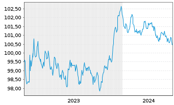 Chart BNP Paribas S.A. EO-FLR Med.-T. Nts 23(28/29) - 5 Years