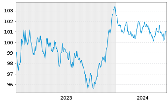 Chart Crédit Agricole Home Loan SFH Obl.Fin.Hab.2023(32) - 5 Years