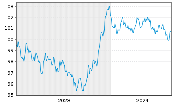 Chart Carrefour S.A. EO-Medium-Term Nts 2023(23/30) - 5 Years