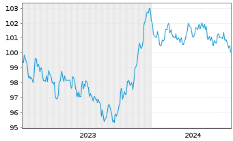 Chart Carrefour S.A. EO-Medium-Term Nts 2023(23/30) - 5 Jahre
