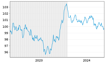 Chart Danone S.A. EO-Med.-Term Notes 2023(23/31) - 5 Jahre