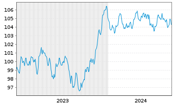 Chart BNP Paribas S.A. EO-Preferred MTN 2023(33) - 5 Years