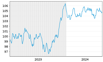 Chart BNP Paribas S.A. EO-Preferred MTN 2023(33) - 5 Jahre