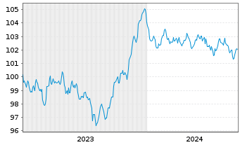 Chart Bouygues S.A. EO-Bonds 2023(23/31) - 5 années