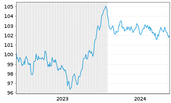 Chart Bouygues S.A. EO-Bonds 2023(23/31) - 5 Jahre