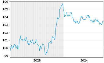Chart RCI Banque S.A. EO-Medium-Term Nts 2023(28/28) - 5 années