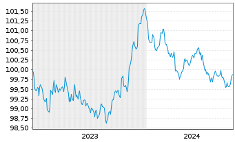 Chart Edenred SE EO-Notes 2023(23/26) - 5 Years