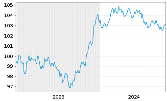 Chart Wendel SE EO-Obl. 2023(23/30) - 5 Years