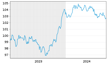 Chart Wendel SE EO-Obl. 2023(23/30) - 5 Jahre