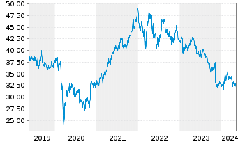 Chart Diageo PLC - 5 Jahre