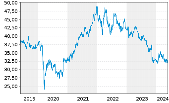 Chart Diageo PLC - 5 Years