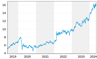 Chart BAE Systems PLC - 5 Years