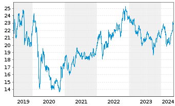 Chart Imperial Brands PLC - 5 Years