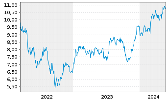 Chart Howden Joinery Group PLC - 5 Years