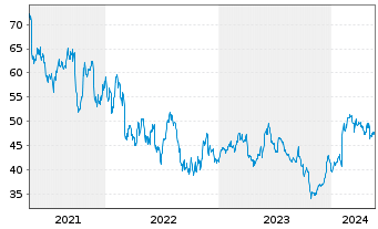 Chart Renishaw PLC - 5 Years