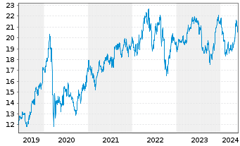 Chart SSE PLC - 5 Years