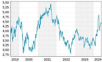 Chart DS Smith PLC - 5 Years