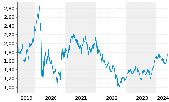 Chart Taylor Wimpey PLC - 5 Years