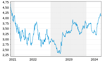 Chart Volex PLC - 5 Years