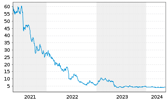 Chart ASOS PLC - 5 Years