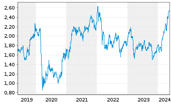 Chart Barclays PLC - 5 Years