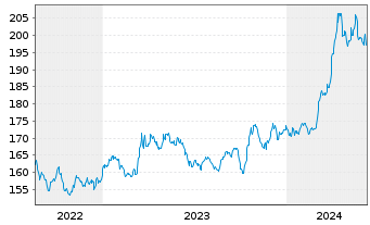 Chart Gold Bullion Securities Ltd.Physical Gold - 5 Years