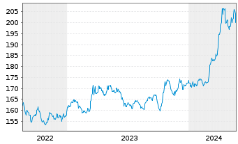 Chart Gold Bullion Securities Ltd.Physical Gold - 5 Jahre