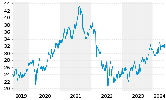 Chart Admiral Group PLC - 5 Years