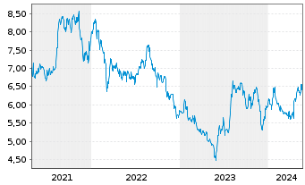 Chart PayPoint PLC - 5 Years