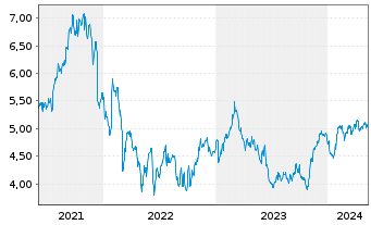 Chart Sthree PLC - 5 années