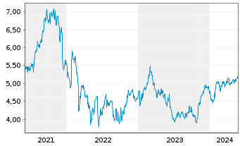 Chart Sthree PLC - 5 Years