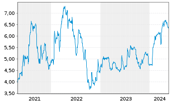 Chart Hargreaves Services PLC - 5 Years