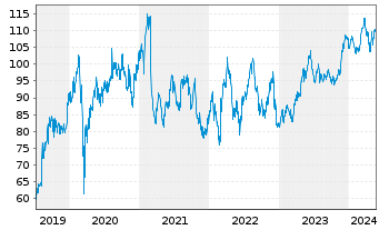 Chart London Stock Exchange GroupPLC - 5 Years