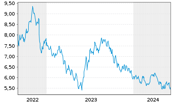 Chart WisdomTree Comm. Securit. Ltd. DJ UBS S.Oil - 5 Years