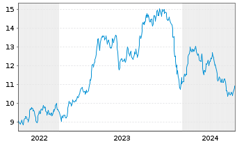 Chart WisdomTree Comm. Securit. Ltd. Bloomberg Sugar Sub - 5 années