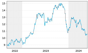 Chart WisdomTree Comm. Securit. Ltd. Bloomberg Sugar Sub - 5 Jahre