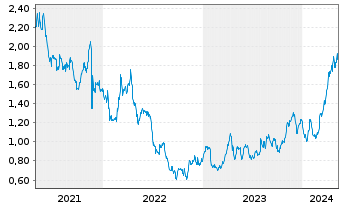 Chart Hochschild Mining Ltd. - 5 années