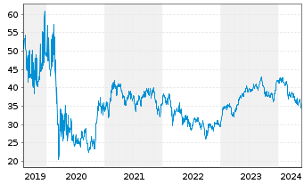 Chart Whitbread PLC - 5 Years