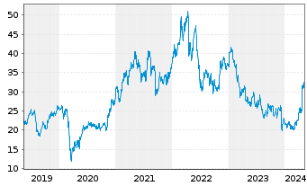 Chart Anglo American PLC - 5 années
