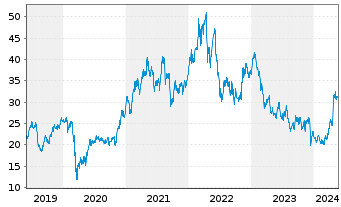 Chart Anglo American PLC - 5 Years