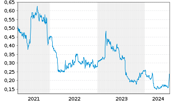 Chart Capita PLC - 5 Years