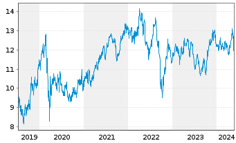 Chart United Utilities Group PLC - 5 Years