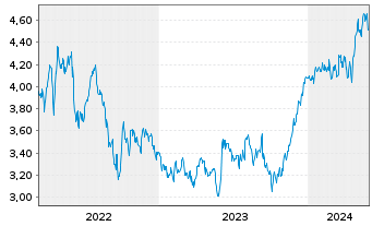 Chart Chemring Group PLC - 5 Years