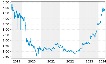 Chart Rolls Royce Holdings PLC - 5 Jahre